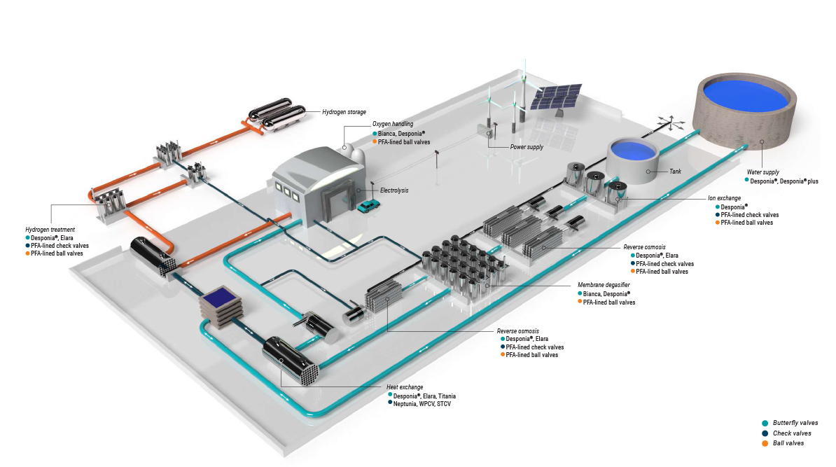 Green Hydrogen Process Overview